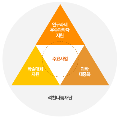 석천대웅재단의 주요사업(연구과제 우수과학자 지원, 학술대회 지원, 과학 대중화)