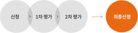 신청절차는 신청, 1차평가, 2차 평가, 최종선정의 단계를 거침